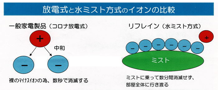 水フィルター式 空気清浄機 リフレイン 30畳用